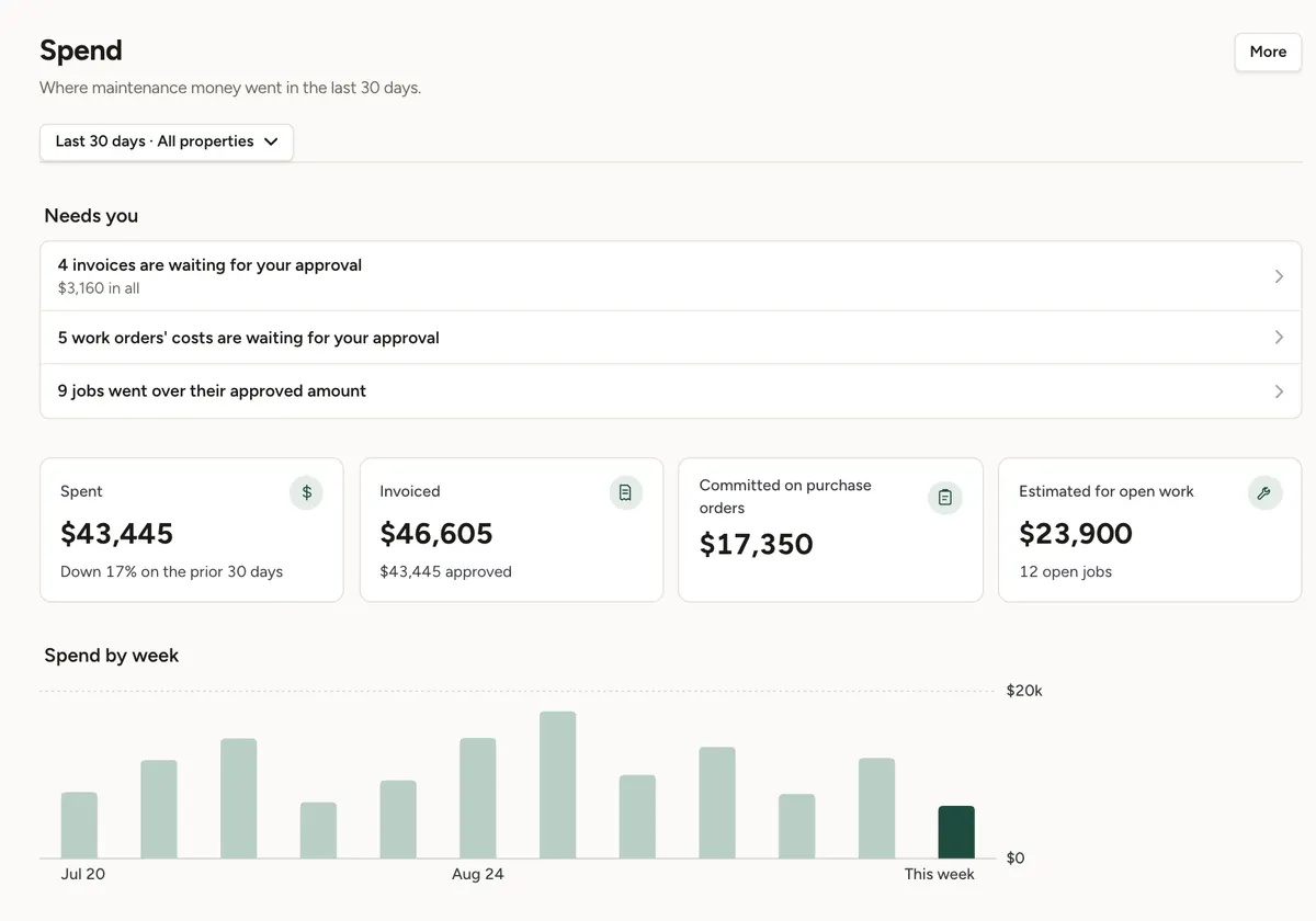 The Sevrel overview page showing spend by property and by vendor for a sample company.